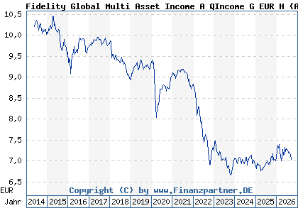 Chart: Fidelity Global Multi Asset Income A QIncome G EUR H (A1W8BM LU0987487419)