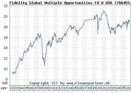 Chart: Fidelity Global Multiple Opportunities Fd A USD (766453 LU0138981039)