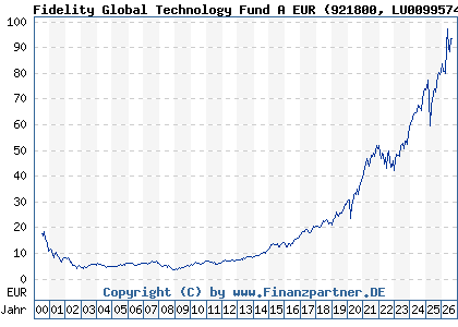 Chart: Fidelity Global Technology Fund A EUR (921800 LU0099574567)