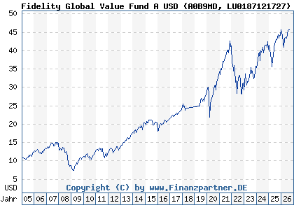 Chart: Fidelity Global Value Fund A USD (A0B9MD LU0187121727)