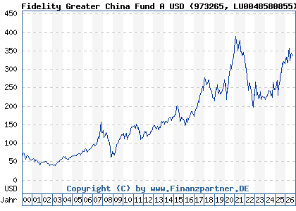 Chart: Fidelity Greater China Fund A USD (973265 LU0048580855)