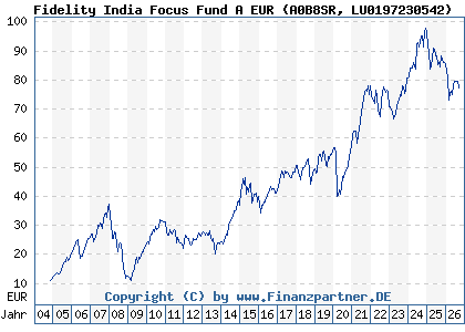 Chart: Fidelity India Focus Fund A EUR (A0B8SR LU0197230542)