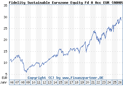 Chart: Fidelity Sustainable Eurozone Equity Fd A Acc EUR (A0H0V4 LU0238202427)