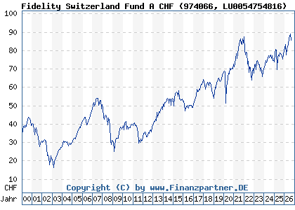 Chart: Fidelity Switzerland Fund A CHF (974066 LU0054754816)
