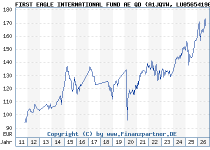 Chart: FIRST EAGLE INTERNATIONAL FUND AE QD (A1JQVW LU0565419693)