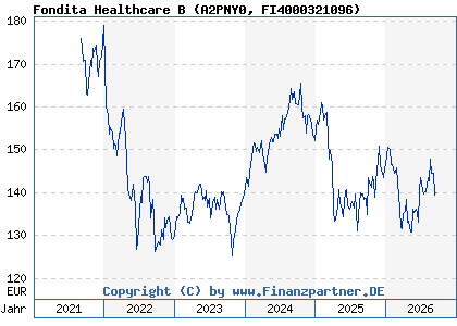 Chart: Fondita Healthcare B (A2PNY0 FI4000321096)