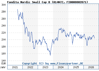 Chart: Fondita Nordic Small Cap B (A14W7Z FI0008802871)
