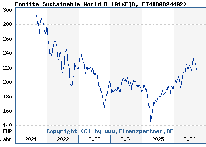 Chart: Fondita Sustainable World B (A1XEQ8 FI4000024492)