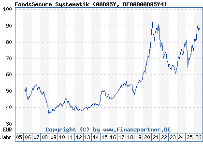 Chart: FondsSecure Systematik (A0D95Y DE000A0D95Y4)