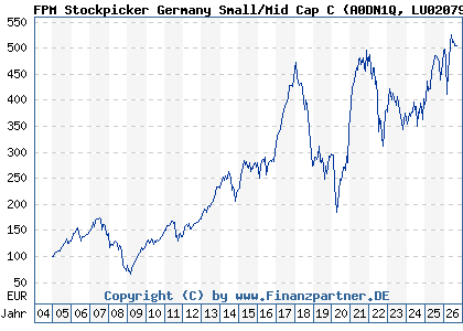 Chart: FPM Stockpicker Germany Small/Mid Cap C (A0DN1Q LU0207947044)