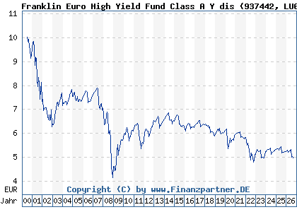 Chart: Franklin Euro High Yield Fund Class A Y dis (937442 LU0109395268)