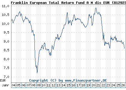 Chart: Franklin European Total Return Fund A M dis EUR (812923 LU0170473531)