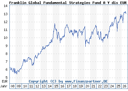 Chart: Franklin Global Fundamental Strategies Fund A Y dis EUR (A0NBQ1 LU0343523998)