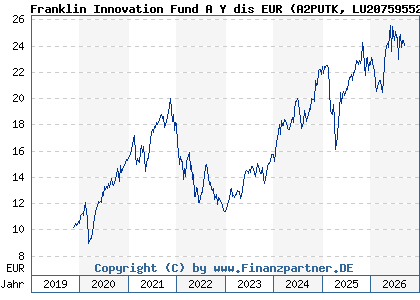 Chart: Franklin Innovation Fund A Y dis EUR (A2PUTK LU2075955273)