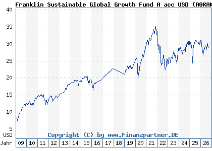Chart: Franklin Sustainable Global Growth Fund A acc USD (A0RAKE LU0390134368)