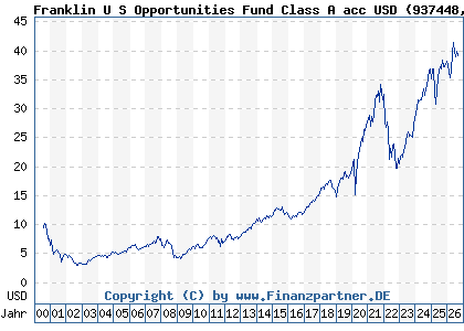 Chart: Franklin U S Opportunities Fund Class A acc USD (937448 LU0109391861)