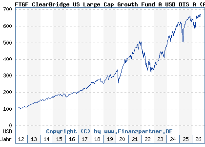 Chart: FTGF ClearBridge US Large Cap Growth Fund A USD DIS A (A0MUYQ IE00B19Z8W00)
