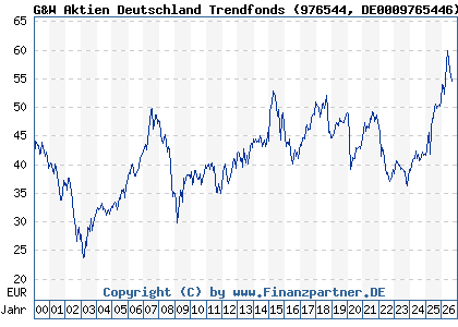 Chart: G&W Aktien Deutschland Trendfonds (976544 DE0009765446)
