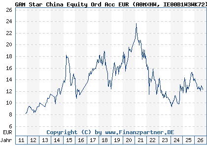 Chart: GAM Star China Equity Ord Acc EUR (A0MXHW IE00B1W3WK72)