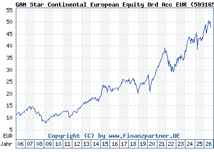 Chart: GAM Star Continental European Equity Ord Acc EUR (593165 IE0033640594)