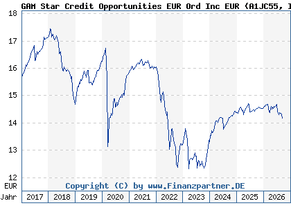 Chart: GAM Star Credit Opportunities EUR Ord Inc EUR (A1JC55 IE00B55JGJ70)