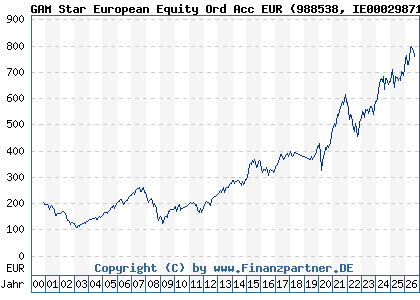 Chart: GAM Star European Equity Ord Acc EUR (988538 IE0002987190)