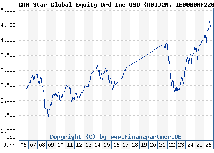 Chart: GAM Star Global Equity Ord Inc USD (A0JJ2N IE00B0HF2Z67)