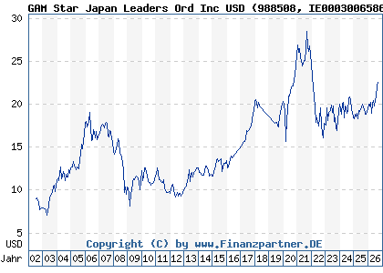 Chart: GAM Star Japan Leaders Ord Inc USD (988508 IE0003006586)