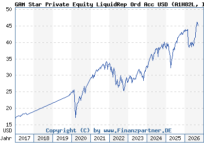 Chart: GAM Star Private Equity LiquidRep Ord Acc USD (A1H82L IE00B3KRGG97)