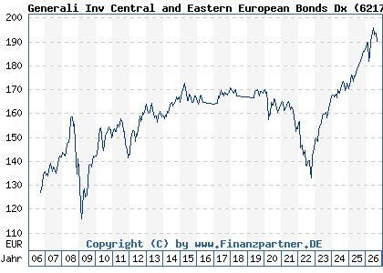 Chart: Generali Inv Central and Eastern European Bonds Dx (621792 LU0145481650)