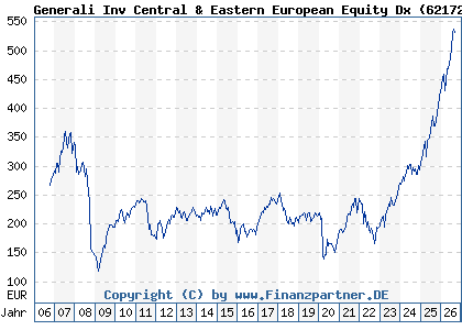 Chart: Generali Inv Central & Eastern European Equity Dx (621727 LU0145471693)