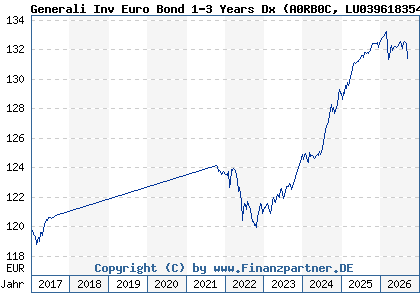 Chart: Generali Inv Euro Bond 1-3 Years Dx (A0RB0C LU0396183542)