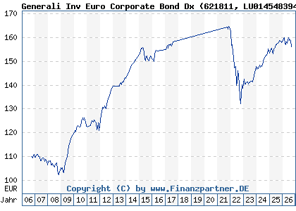 Chart: Generali Inv Euro Corporate Bond Dx (621811 LU0145483946)