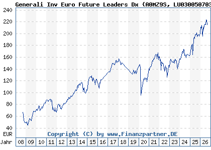 Chart: Generali Inv Euro Future Leaders Dx (A0MZ9S LU0300507034)