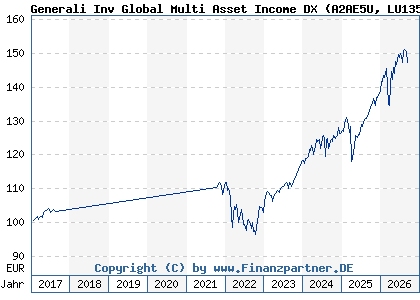 Chart: Generali Inv Global Multi Asset Income DX (A2AE5U LU1357655627)
