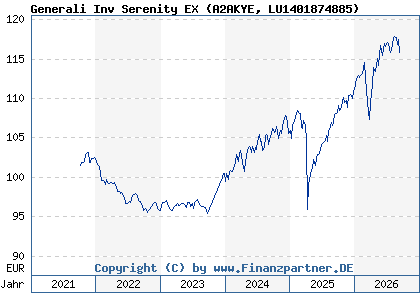 Chart: Generali Inv Serenity EX (A2AKYE LU1401874885)