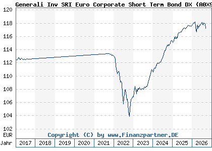 Chart: Generali Inv SRI Euro Corporate Short Term Bond DX (A0X9ZS LU0438548447)