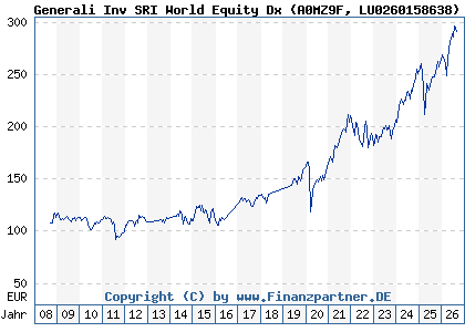 Chart: Generali Inv SRI World Equity Dx (A0MZ9F LU0260158638)