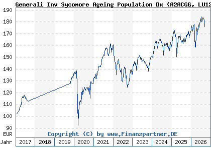 Chart: Generali Inv Sycomore Ageing Population Dx (A2ACGG LU1234787460)