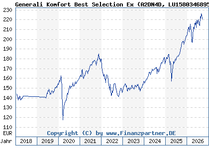 Chart: Generali Komfort Best Selection Ex (A2DN4D LU1580346895)