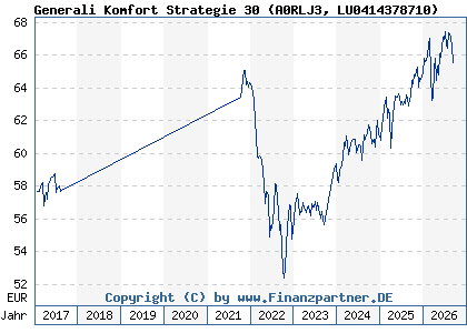 Chart: Generali Komfort Strategie 30 (A0RLJ3 LU0414378710)