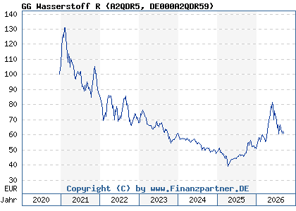 Chart: GG Wasserstoff R (A2QDR5 DE000A2QDR59)