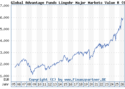 Chart: Global Advantage Funds Lingohr Major Markets Value R (972580 LU0044747169)