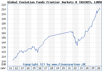 Chart: Global Evolution Funds Frontier Markets R (A1CW23 LU0501220429)