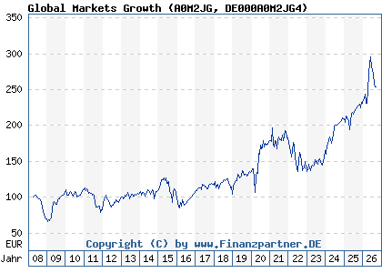 Chart: Global Markets Growth (A0M2JG DE000A0M2JG4)