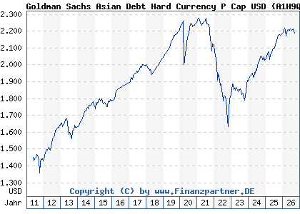 Chart: Goldman Sachs Asian Debt Hard Currency P Cap USD (A1H9Q9 LU0546914168)
