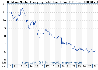 Chart: Goldman Sachs Emerging Debt Local Portf E Dis (A0M9WE LU0302284566)