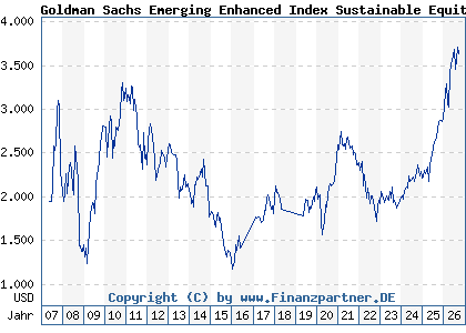 Chart: Goldman Sachs Emerging Enhanced Index Sustainable Equity P Cap USD (989049 LU0051128774)