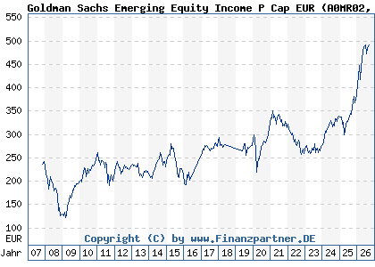 Chart: Goldman Sachs Emerging Equity Income P Cap EUR (A0MR02 LU0300631982)