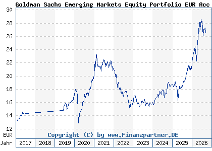 Chart: Goldman Sachs Emerging Markets Equity Portfolio EUR Acc (A2AD21 LU1357028890)
